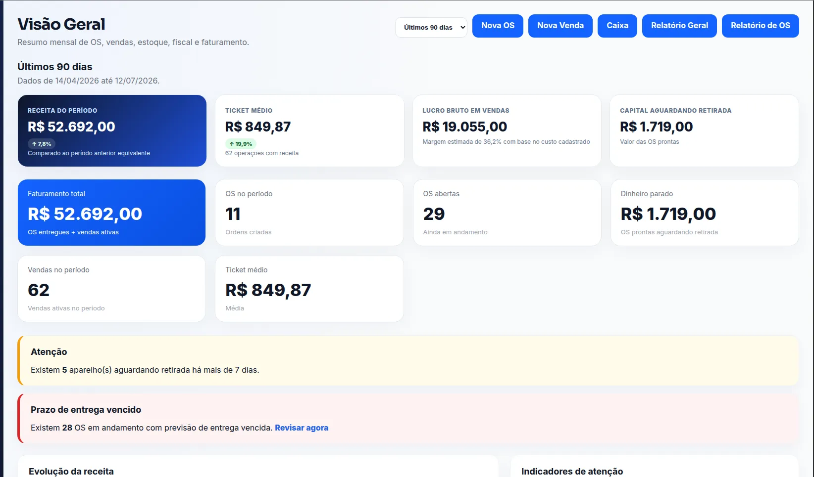 Dashboard gerencial do FluxOS com receita, ticket médio e indicadores